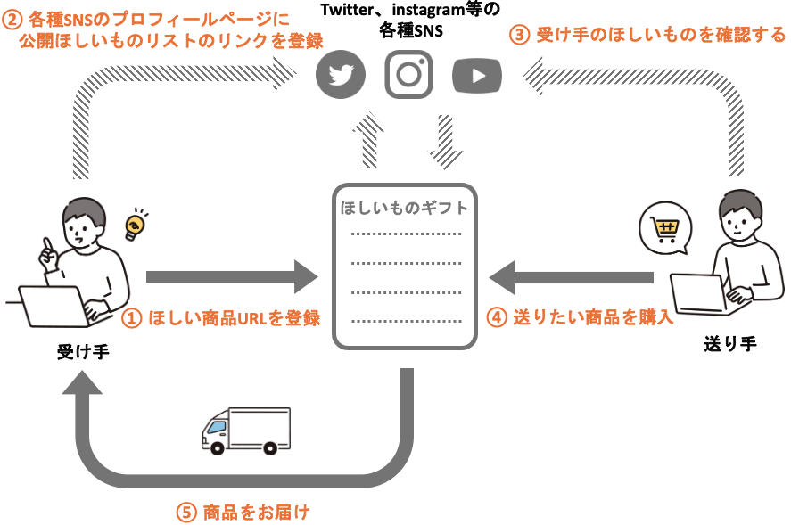 ほしいものギフトの利用イメージ