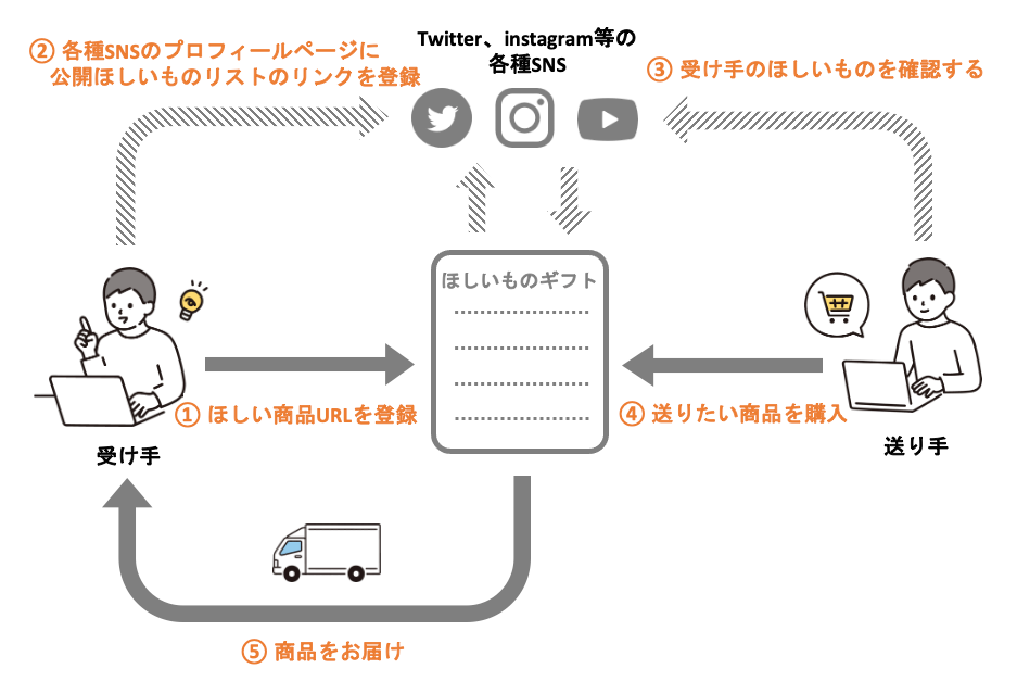 ほしいものギフトの利用イメージ
